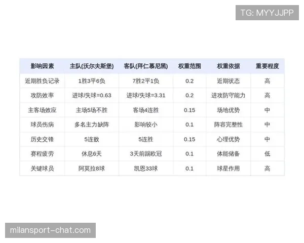 沃尔夫斯堡近阶段比赛展现攻防失衡，关键场次连续失球影响排名走势